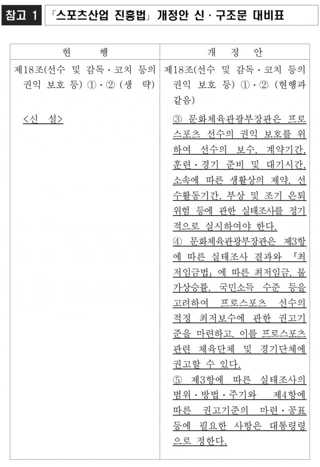 Im Min-hyuk, ex jugador de la K League, visitó el 17 la oficina del Partido Democrático de Corea Jo Gye-won (Rep.) para proponer un proyecto de ley de reforma parcial de la Ley de Industria Deportiva destinado a establecer un estándar recomendado de salario mínimo para los deportes profesionales. El contenido anterior muestra una tabla comparativa de nueva y antigua estructura del proyecto de reforma de la Ley de Fomento de la Industria Deportiva propuesto por Im Min-hyuk. /Foto=Proporcionado por Im Min-hyuk