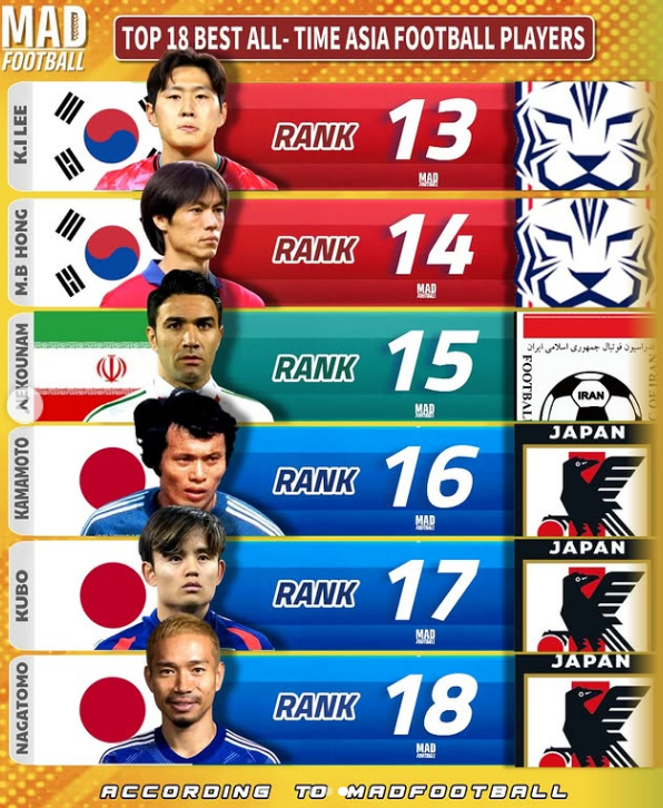 13位と14位にそれぞれ名を連ねた李カンインと洪明甫(ホン·ミョンボ)元大韓民国サッカー国家代表チーム監督。 /写真=マッドフットボールまとまり