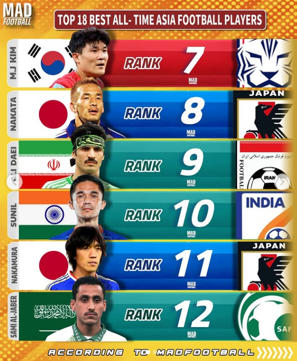 マッドフットボールがアジア歴代最高の選手18人のうち7~12位。7位に名を連ねたキム·ミンジェ。/写真=マッドフットボールのまとめ
