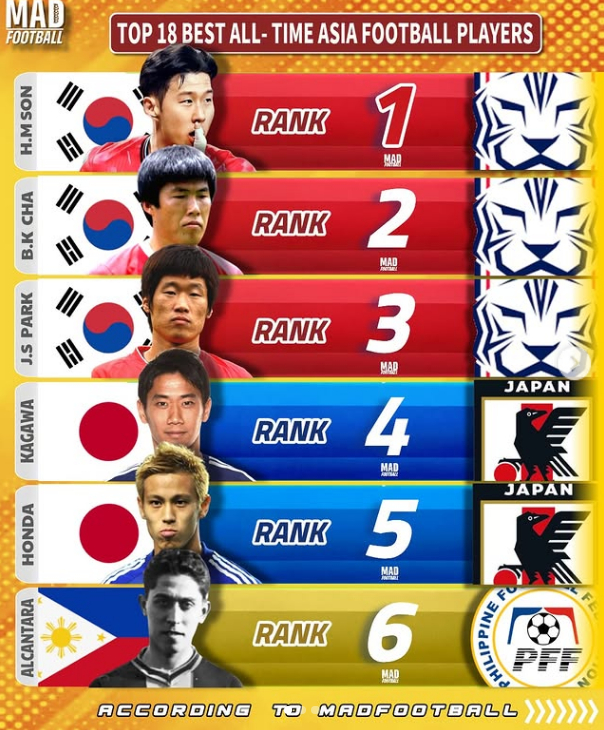 マッドフットボールが選んだアジア歴代18人ランキング1~6位。1~3位までソン·フンミン、チャ·ボムグン、パク·チソン。/写真=マッドフットボールのまとめ