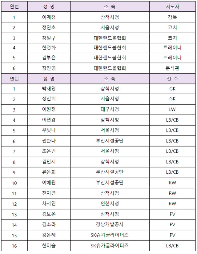 제20회 아이치·나고야 아시안게임 여자 핸드볼 대한민국 대표팀 명단. /표=대한핸드볼협회 제공