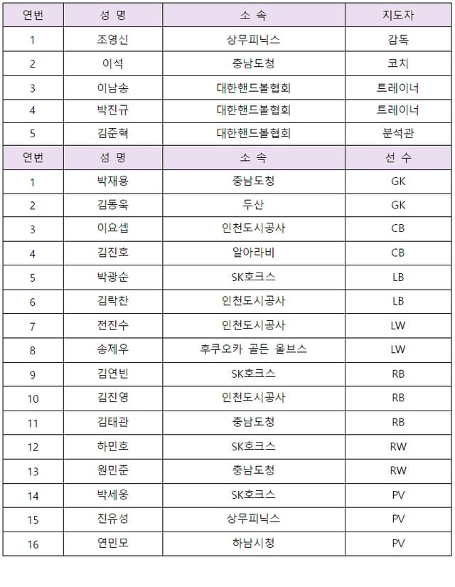 Roster of the Korean men's handball national team at the 20th Aichi-Nagoya Asian Games. /Table=Korea Handball Federation provided