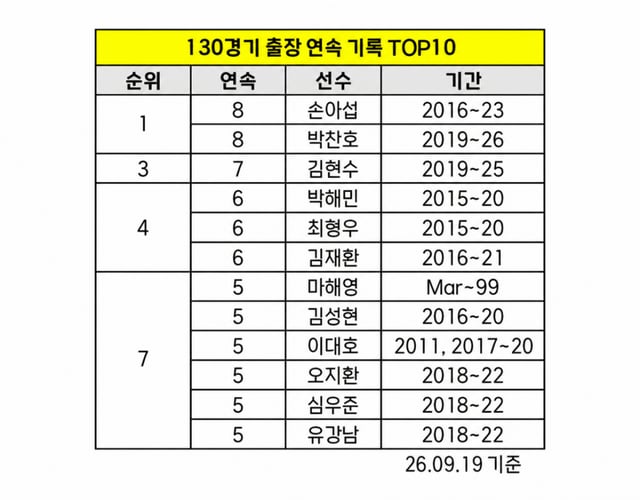 KBO 130경기 연속 출장 기록 명단. 박찬호가 공동 1위로 올라섰다. 내야수로서는 최초다. /사진=KBO 제공