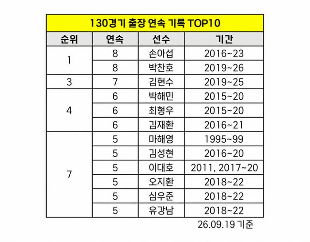 KBO 130-game consecutive appearance record list. Park Chan-ho has risen to joint first place. This is the first time for an infielder. /Photo=Provided by KBO