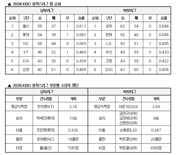 2026 KBO 퓨처스리그 팀 순위 및 부문별 수상자 명단. /표=KBO 제공