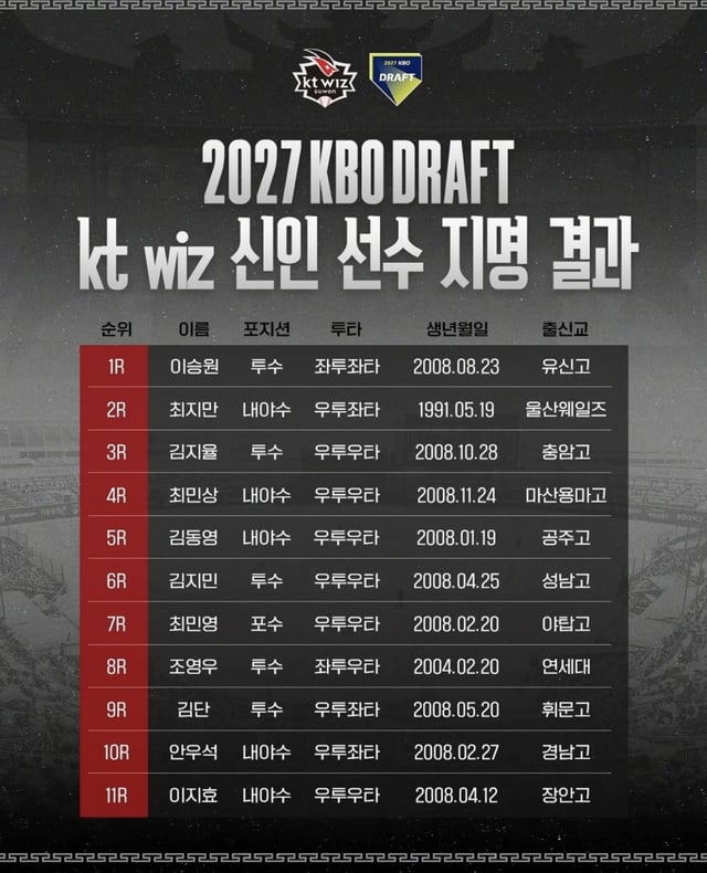 2027 KBO 신인드래프트 KT 지명자 명단. /사진=KT 위즈 공식 SNS 갈무리