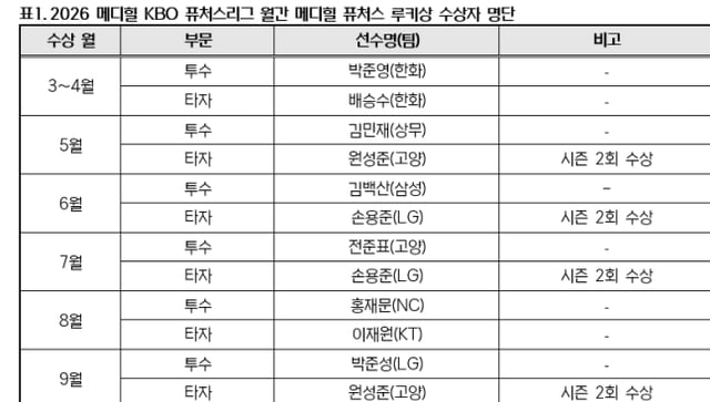 2026 메디힐 KBO 퓨처스리그 월간 루키상 명단. /사진=KBO 제공