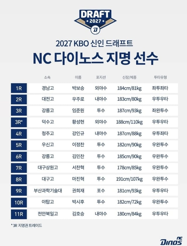 '2027 KBO 新人选秀’NC 恐龙队指名选手名单。/图片=NC 恐龙队提供