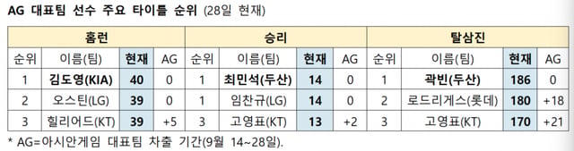 /자료=KBO