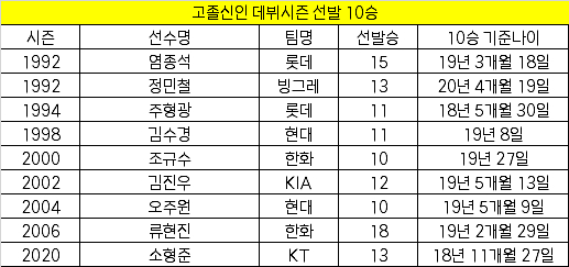 Lista de récords históricos de la KBO para novatos de preparatoria con 10 victorias como abridores en su temporada de debut. /Foto=KBO