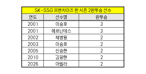 SSG 구단 프랜차이즈 역사상 한 시즌 완투승 2회 투수. /사진=KBO 제공