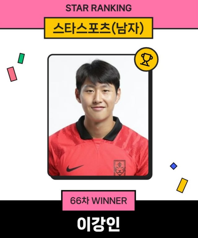 스타랭킹 스타스포츠 남자 부문 1위에 오른 이강인. /사진=스타뉴스