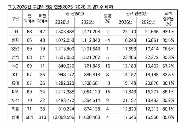 2026시즌 구단별 관중 현황. /사진=KBO 제공