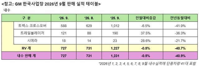 GM韓国事業場の内需販売実績