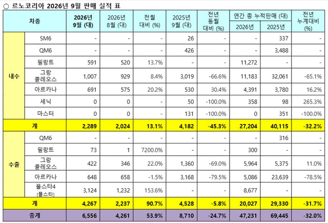 Total de resultados de Renault Korea