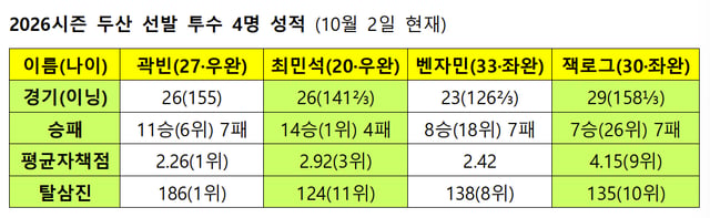 /자료=KBO