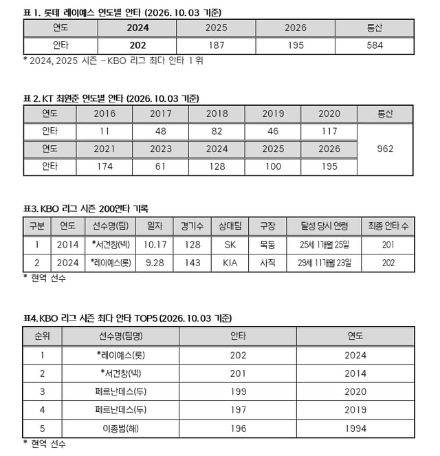 Records related to 200 hits. /Photo=Provided by KBO