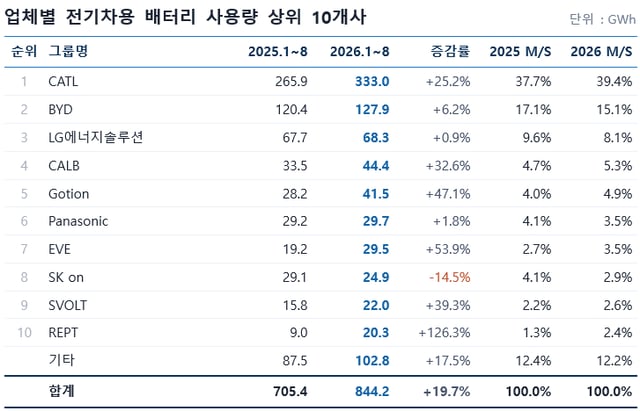 출처:SNE리서치