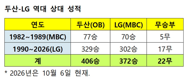 /자료=KBO