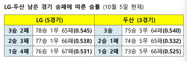 /자료=KBO