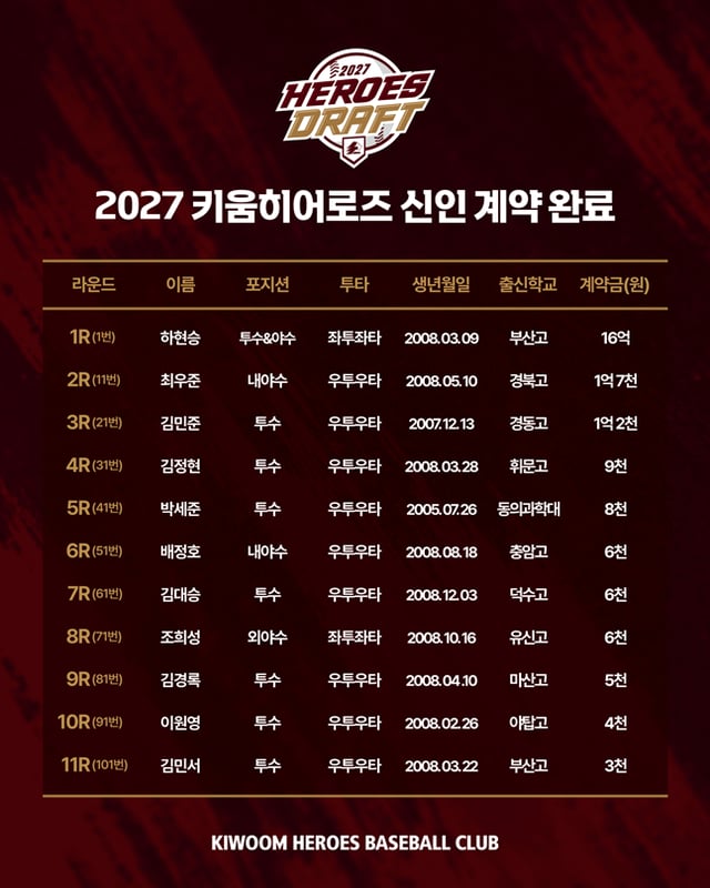 Situación de los contratos con novatos del club Kiwoom para 2027. /Foto=Kiwoom Heroes