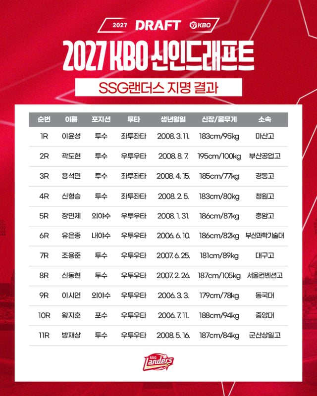 SSG's selection results from the 2027 KBO Rookie Draft. /Photo=Provided by SSG Landers
