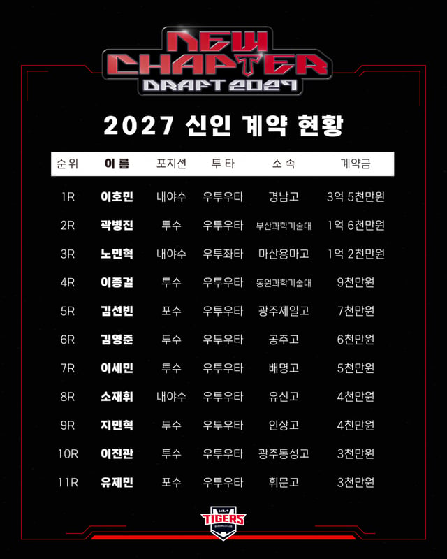 KIA 타이거즈 2027년 신인 선수 입단 계약 현황. /그래픽=KIA 타이거즈 제공