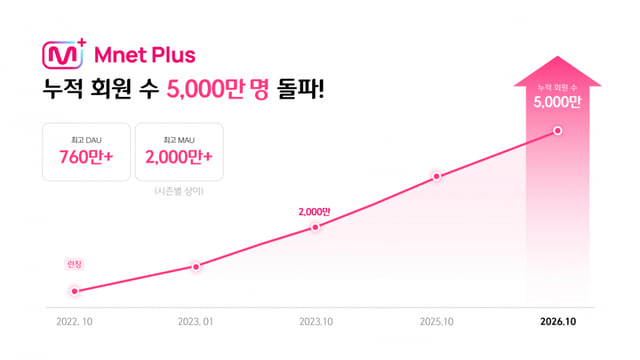 /사진=엠넷플러스