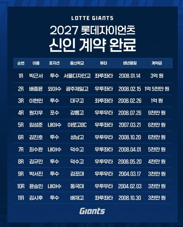 롯데 2027 신인 계약금. /사진=롯데 자이언츠 제공