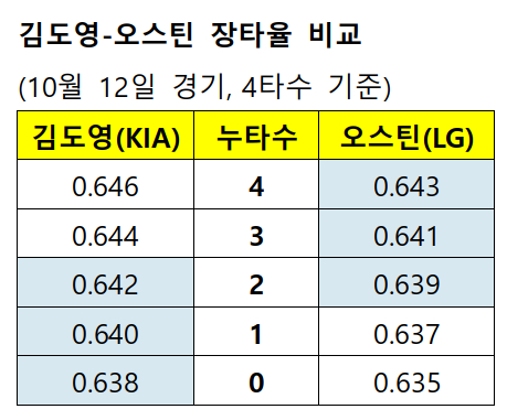 /자료=KBO