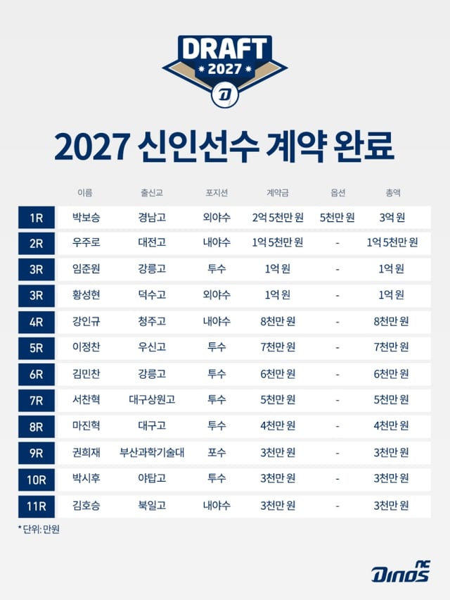 NC 다이노스가 13일 2027 신인 선수들과 계약을 마쳤다. /사진=NC 다이노스 제공