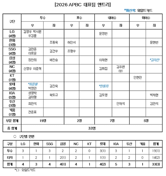 2026 APBC 대표팀 엔트리와 구단별 인원 현황. /사진=KBO 제공