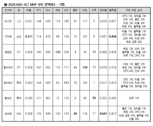 2026 KBO리그 MVP 후보 야수 상세 성적. /사진=KBO 제공