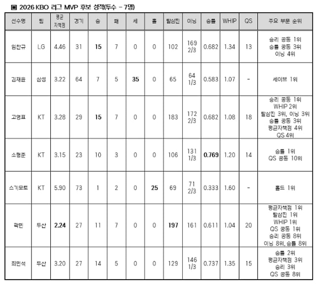 2026 KBO리그 MVP 후보 투수 상세 성적. /사진=KBO 제공