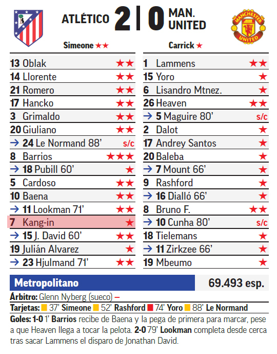 Marca ratings for the UEFA Champions League (UCL) league phase second-round match between Atletico Madrid and Manchester United. Lee Kang-in received the lowest rating on his team. /Photo=Screenshot from Marca's website