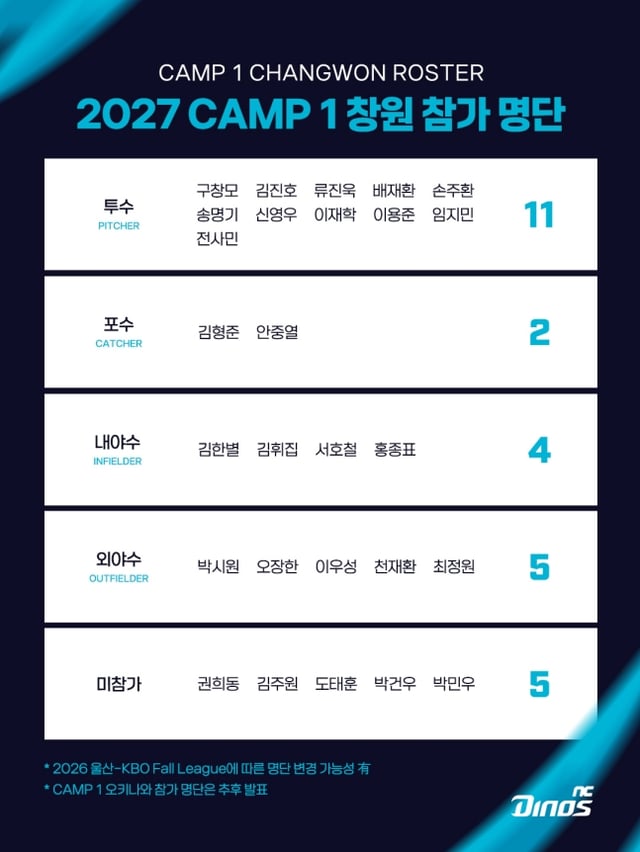 NC 다이노스 창원 CAMP1 참가 명단. /사진=NC 다이노스 제공