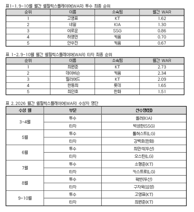 KBO 9~10월 쉘 헬릭스 플레이어 수상자 명단. /사진=KBO 제공