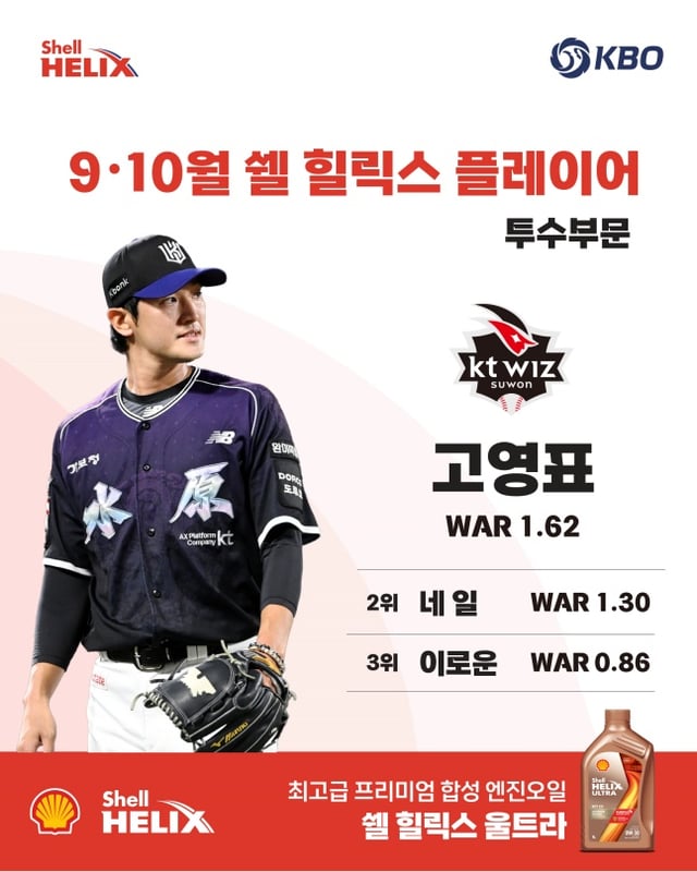 KBO 9~10월 쉘 헬릭스 플레이어 고영표. /사진=KBO 제공