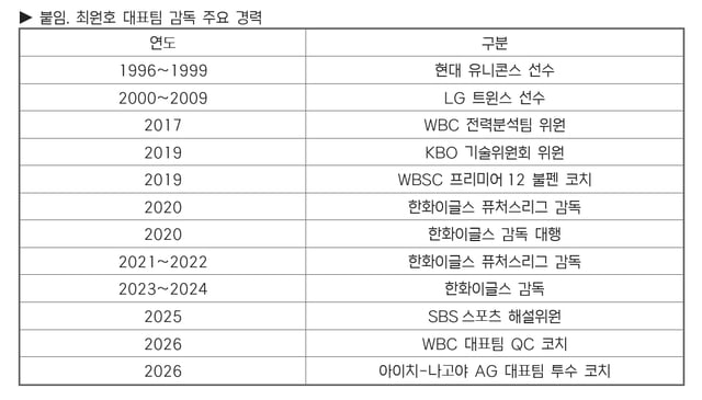 최원호 한국 야구 국가대표팀 감독 주요 이력. /사진=KBO 제공