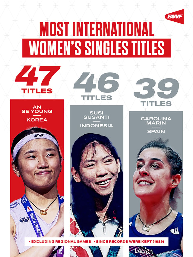 女子バドミントンシングルスの歴代最多優勝者に名を連ねたアン·セヨン。 /写真=世界バドミントン連盟(BWF)公式ホームページでまとめ