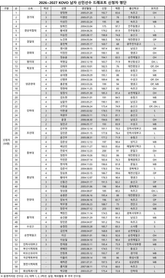 2026~2027 KOVO 남자 신인선수 드래프트 신청자 명단. /사진=KOVO 제공