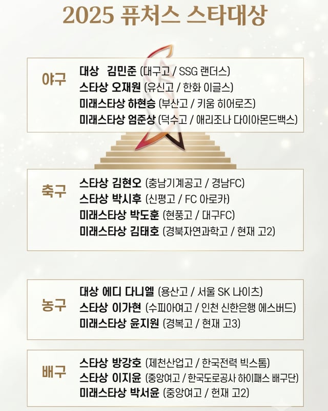 2025년 퓨처스 스타대상 수상자.(당시 소속 및 현재 소속 현황) /그래픽=AI(인공지능) 활용 생성