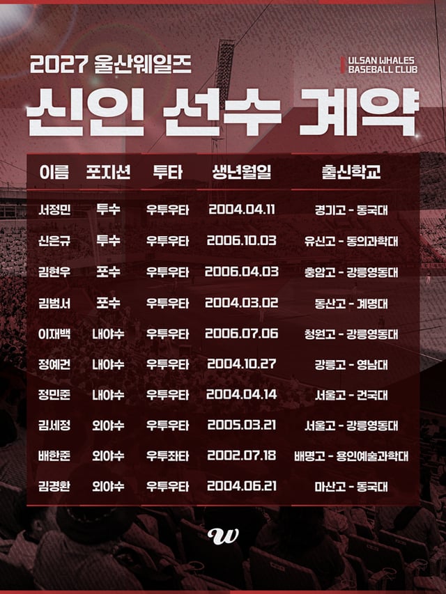 2027시즌 신인선수 계약 현황. /사진=울산 웽리즈