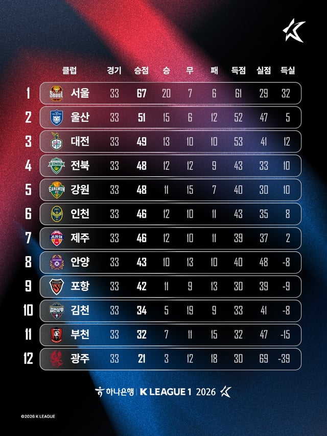 2026 K리그1 정규리그 순위. 1~6위는 파이널 A그룹, 7~12위는 파이널 B그룹으로 각각 나뉘어 파이널 라운드를 치른다. /사진=한국프로축구연맹 제공
