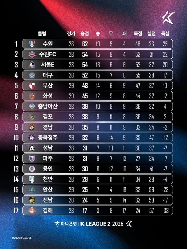 하나은행 K리그2 중간순위. /사진=한국프로축구연맹 제공