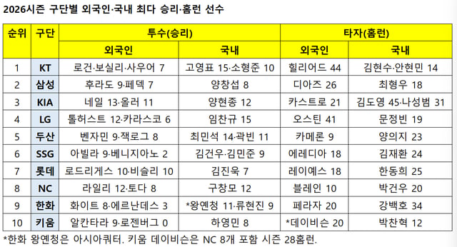 /자료=KBO