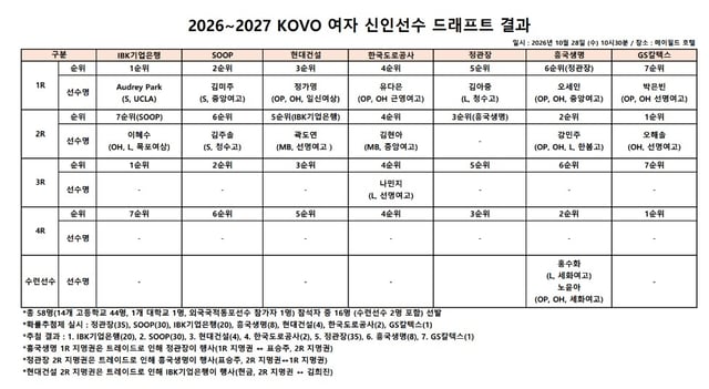 2026~2027 한국배구연맹(KOVO) 여자 신인선수 드래프트 결과. /사진=KOVO 제공