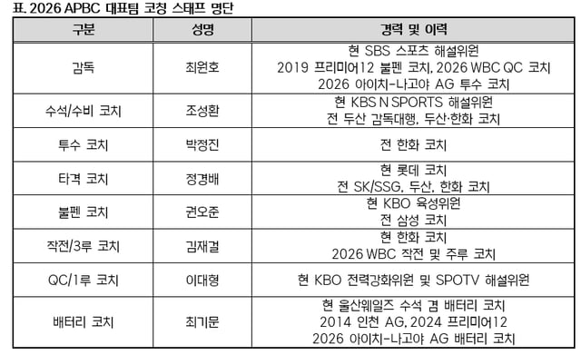 2026 APBC 대표팀 코칭스태프 명단. /사진=KBO 제공