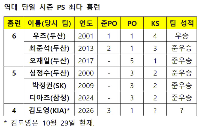/자료=KBO