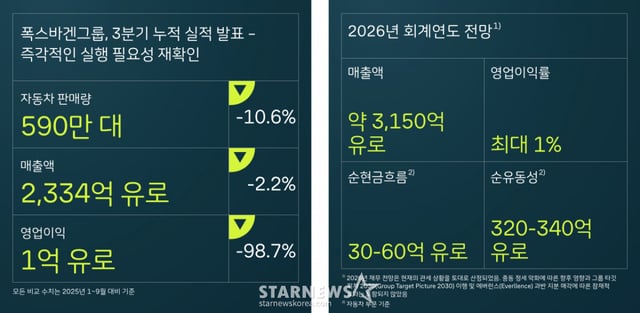 폭스바겐그룹 3분기 누적 실적/사진제공=폭스바겐코리아